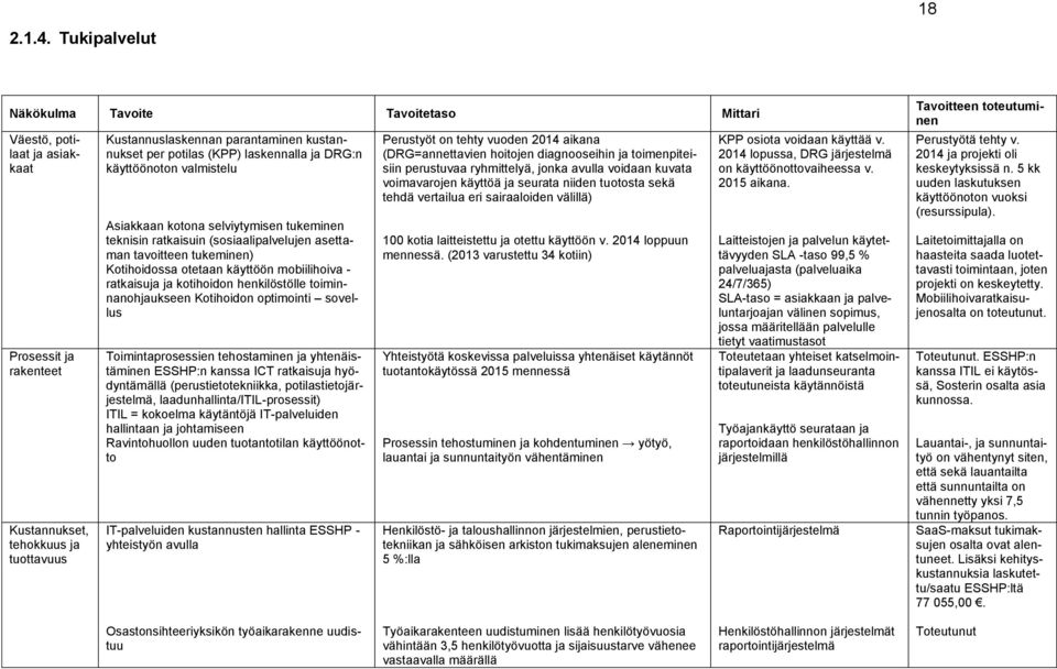 potilas (KPP) laskennalla ja DRG:n käyttöönoton valmistelu Asiakkaan kotona selviytymisen tukeminen teknisin ratkaisuin (sosiaalipalvelujen asettaman tavoitteen tukeminen) Kotihoidossa otetaan