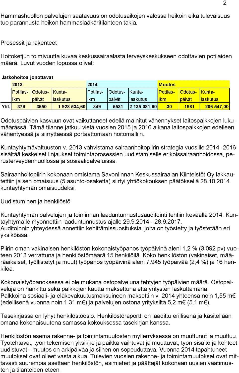 Luvut vuoden lopussa olivat: Jatkohoitoa jonottavat 2013 2014 Muutos Potilas- Odotus- Kunta- Potilas- Odotus- Kunta- Potilas- Odotus- Kuntalkm päivät laskutus lkm päivät laskutus lkm päivät laskutus