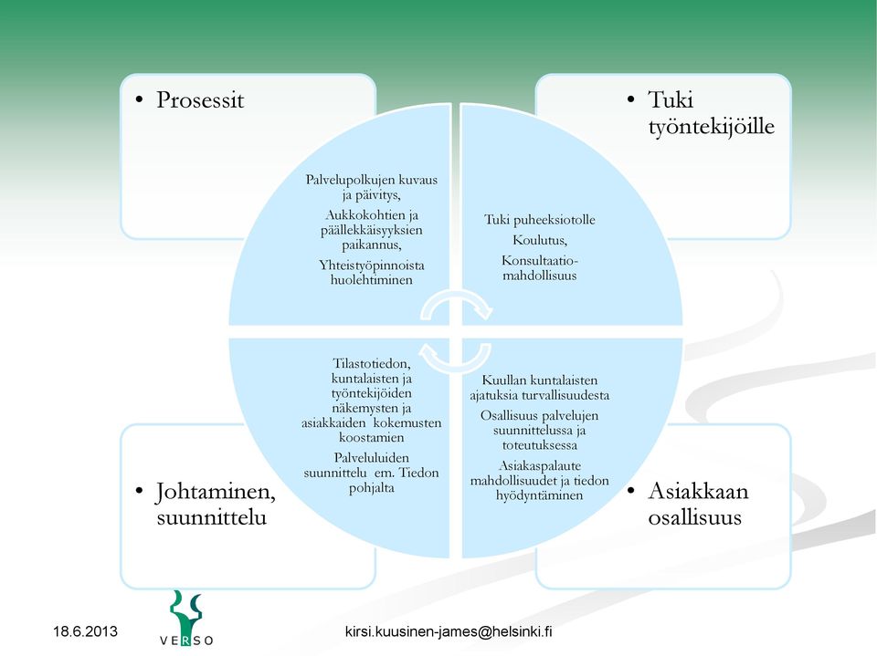 työntekijöiden näkemysten ja asiakkaiden kokemusten koostamien Palveluluiden suunnittelu em.