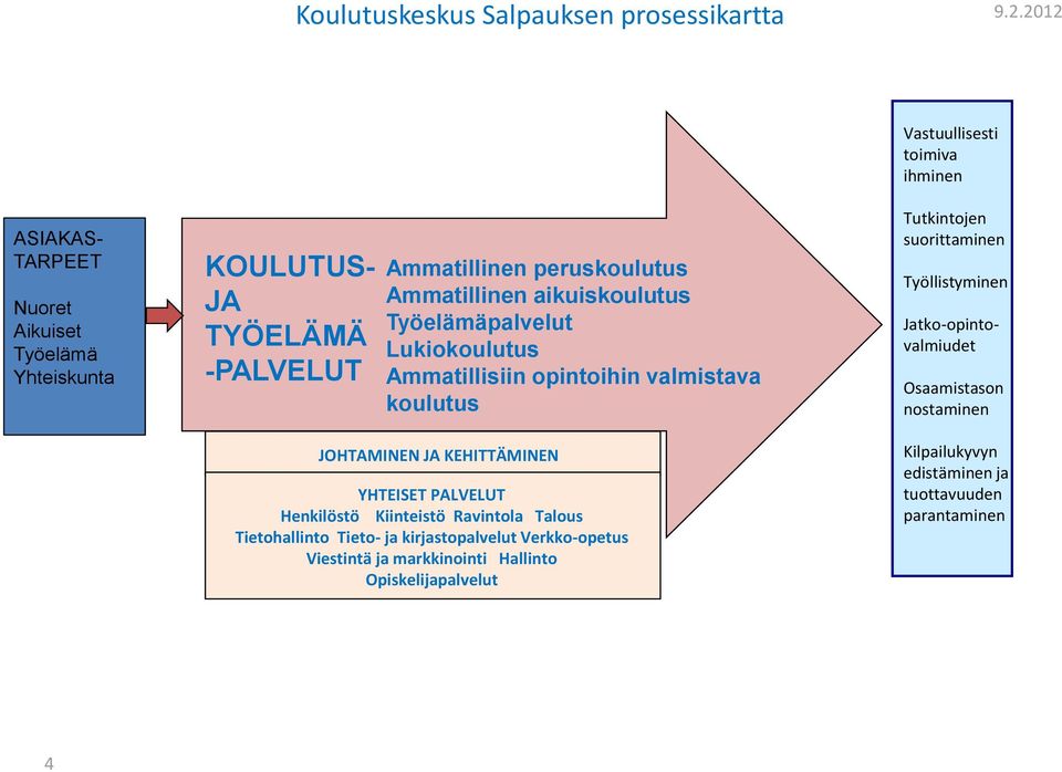 Ammatillinen aikuiskoulutus Työelämäpalvelut Lukiokoulutus Ammatillisiin opintoihin valmistava koulutus Tutkintojen suorittaminen Työllistyminen