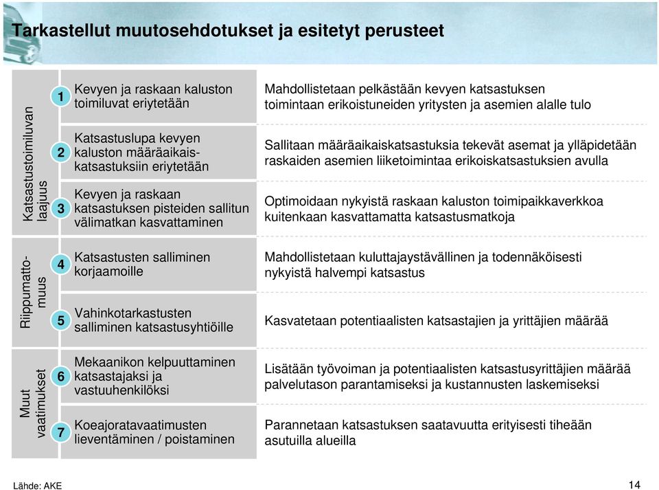 Sallitaan määräaikaiskatsastuksia tekevät asemat ja ylläpidetään raskaiden asemien liiketoimintaa erikoiskatsastuksien avulla Optimoidaan nykyistä raskaan kaluston toimipaikkaverkkoa kuitenkaan