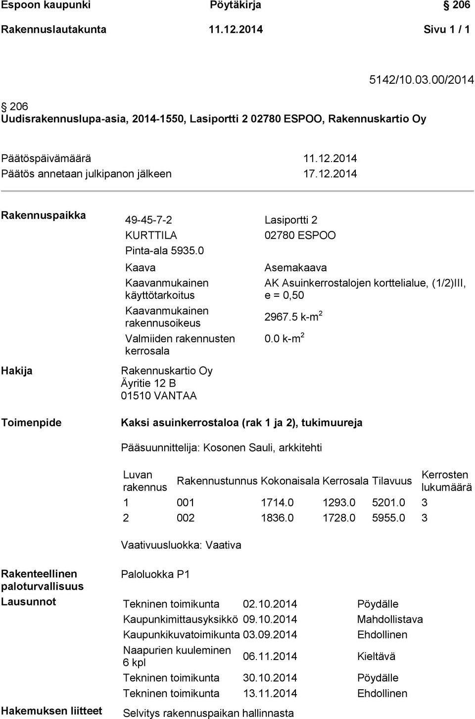 0 Kaava Kaavanmukainen käyttötarkoitus Kaavanmukainen rakennusoikeus Valmiiden rakennusten kerrosala 02780 ESPOO Asemakaava AK Asuinkerrostalojen korttelialue, (1/2)III, e = 0,50 2967.5 k-m 2 0.