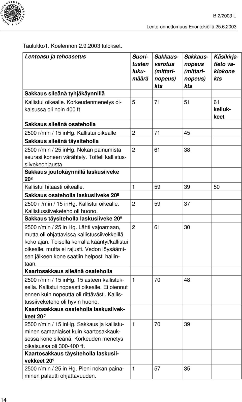 sileänä osateholla 2500 r/min / 15 inhg. Kallistui oikealle 2 71 45 Sakkaus sileänä täysiteholla 2500 r/min / 25 inhg. Nokan painumista 2 61 38 seurasi koneen värähtely.