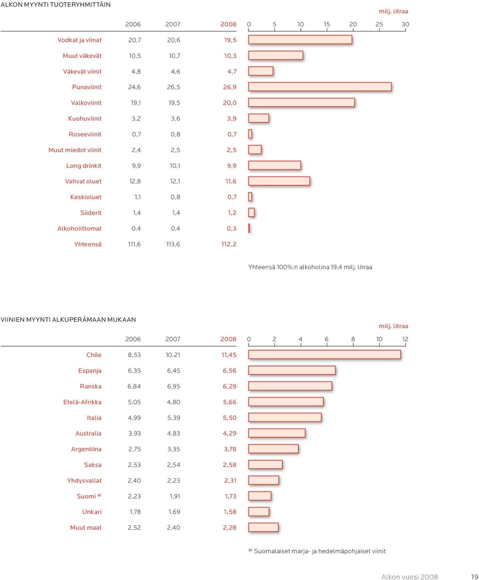 3,6 3,9 Roseeviinit 0,7 0,8 0,7 Muut miedot viinit 2,4 2,5 2,5 Long drinkit 9,9 10,1 9,9 Vahvat oluet 12,8 12,1 11,6 Keskioluet 1,1 0,8 0,7 Siiderit 1,4 1,4 1,2 Alkoholittomat 0,4 0,4 0,3 Yhteensä