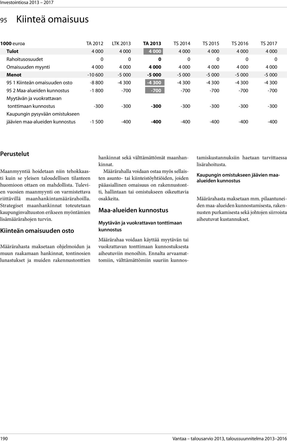 -300-300 -300-300 -300 Kaupungin pysyvään omistukseen jäävien maa-alueiden kunnostus -1 500-400 -400-400 -400-400 -400 Perustelut Maanmyyntiä hoidetaan niin tehokkaasti kuin se yleisen taloudellisen