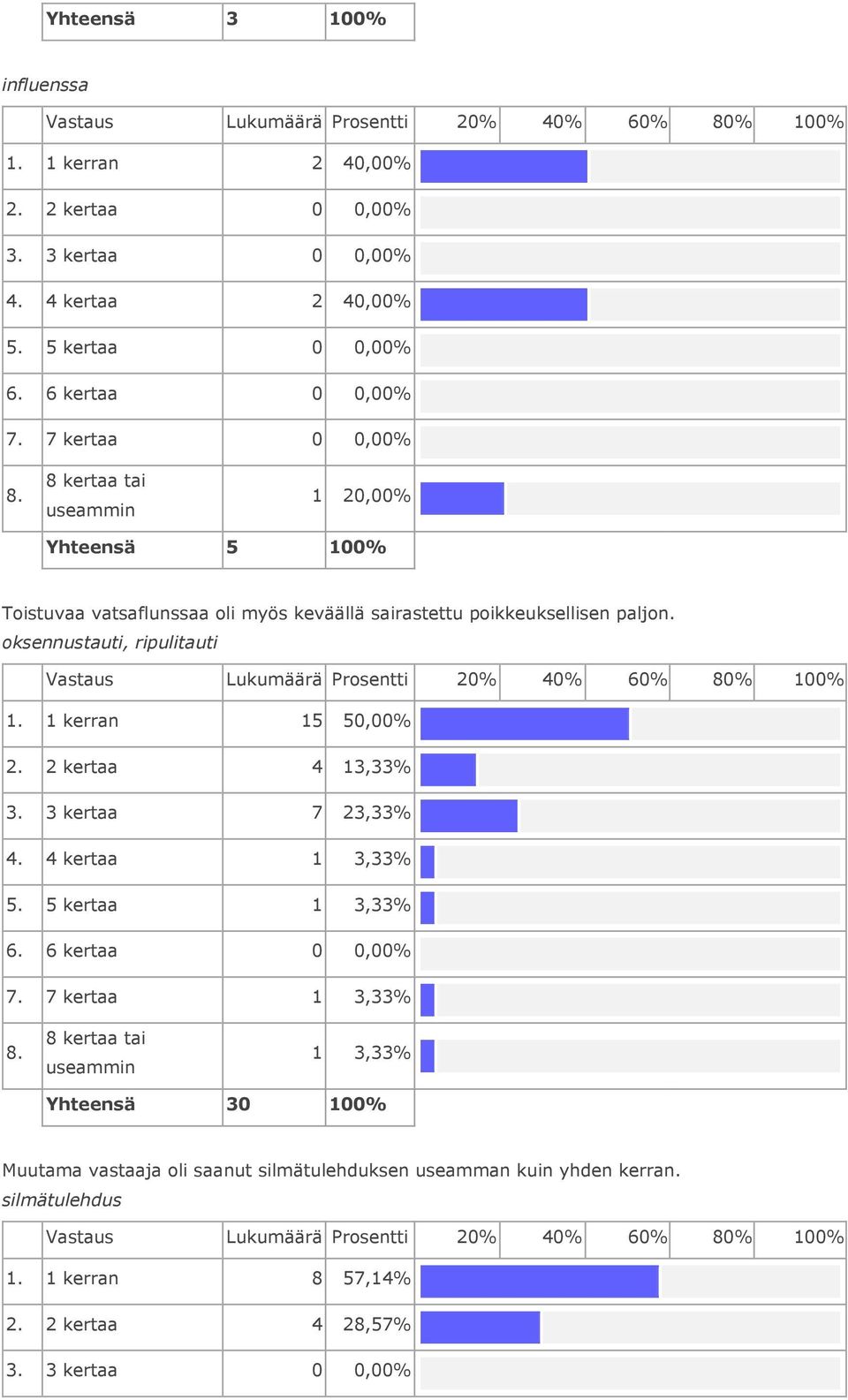 oksennustauti, ripulitauti 1. 1 kerran 15 50,00% 2. 2 kertaa 4 13,33% 3. 3 kertaa 7 23,33% 4. 4 kertaa 1 3,33% 5.