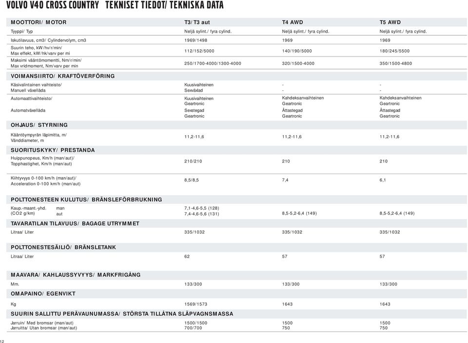 Iskutilavuus, cm3/ Cylindervolym, cm3 1969/1498 1969 1969 Suurin teho, kw/hv/r/min/ Max effekt, kw/hk/varv per mi 112/152/5000 140/190/5000 180/245/5500 Maksimi vääntömomentti, Nm/r/min/ Max