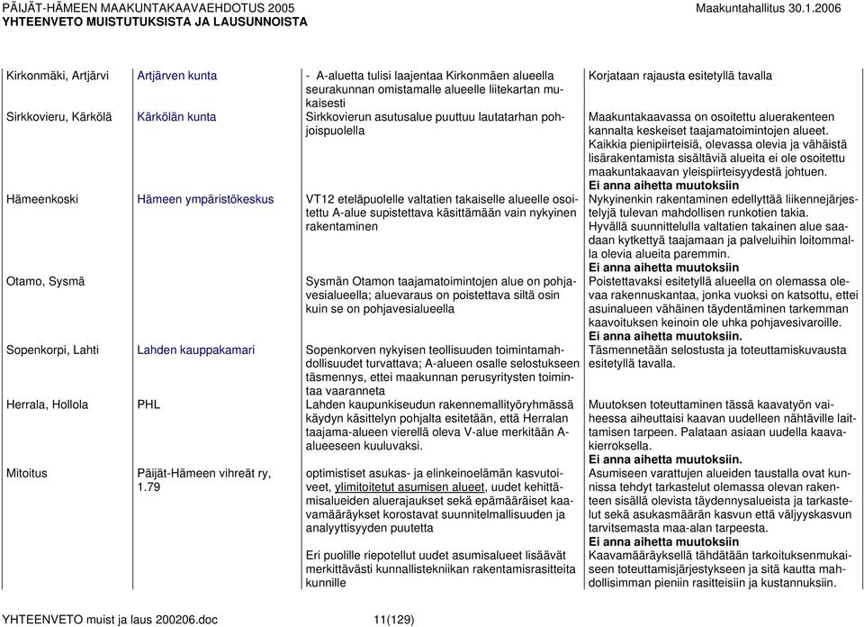 Otamo, Sysmä Sysmän Otamon taajamatoimintojen alue on pohjavesialueella; aluevaraus on poistettava siltä osin kuin se on pohjavesialueella Sopenkorpi, Lahti Lahden kauppakamari Sopenkorven nykyisen