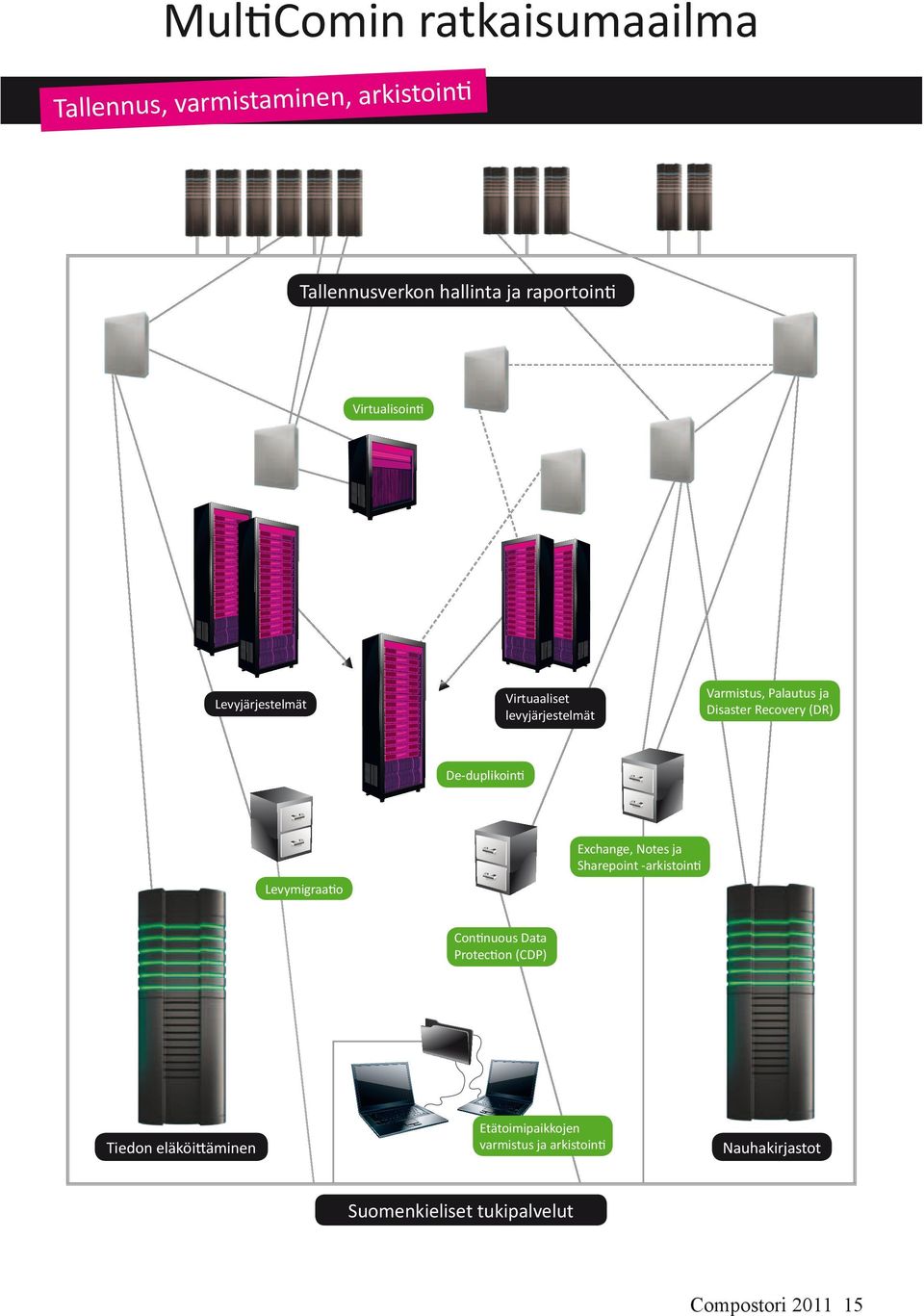 De-duplikointi Exchange, Notes ja Sharepoint -arkistointi Levymigraatio Continuous Data Protection (CDP) Tiedon