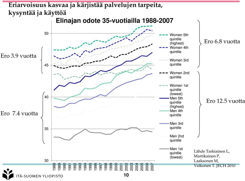 4 vuotta 40 Women 1st quintile (lowest) Men 5th quintile (highest) Men 4th quintile Ero 12.