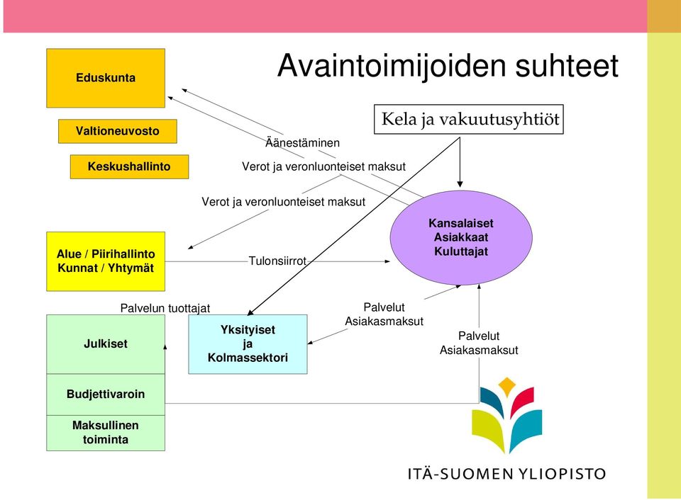 veronluonteiset maksut Tulonsiirrot Kansalaiset Asiakkaat Kuluttajat Julkiset Palvelun tuottajat