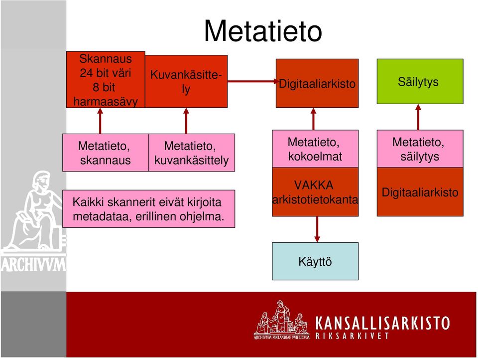 Metatieto, kokoelmat Metatieto, säilytys Kaikki skannerit eivät