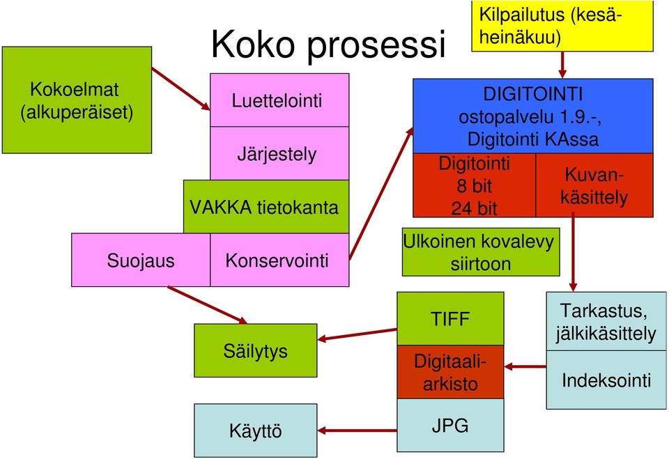 -, Digitointi KAssa Digitointi 8 bit 24 bit Kilpailutus (kesäheinäkuu) Ulkoinen