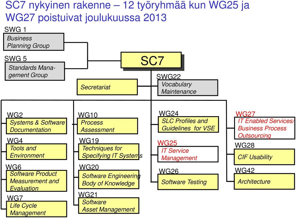 WG24 SLC Profiles and Guidelines for VSE WG25 IT Service Management WG27 IT Enabled Services/ Business Process Outsourcing WG28 CIF Usability WG6 Software