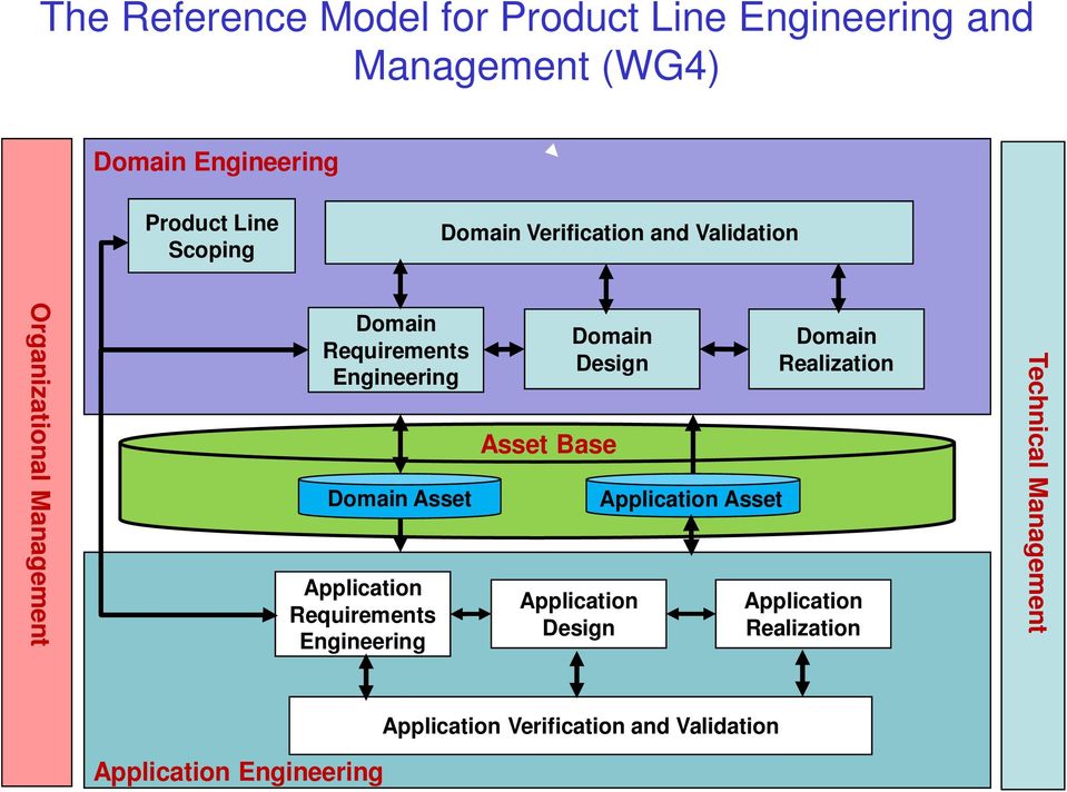 Application Requirements Engineering Domain Design Asset Base Application Design Application Asset Domain