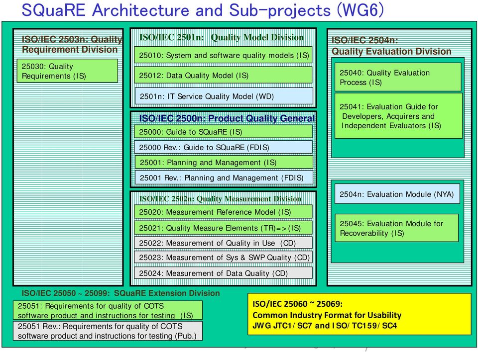 : Guide to SQuaRE (FDIS) ISO/IEC 2504n: Quality Evaluation Division 25040: Quality Evaluation Process (IS) 25041: Evaluation Guide for Developers, Acquirers and Independent Evaluators (IS) 25001: