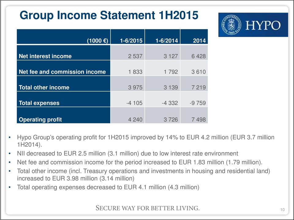 NII decreased to EUR 2.5 million (3.1 million) due to low interest rate environment Net fee and commission income for the period increased to EUR 1.83 million (1.79 million).