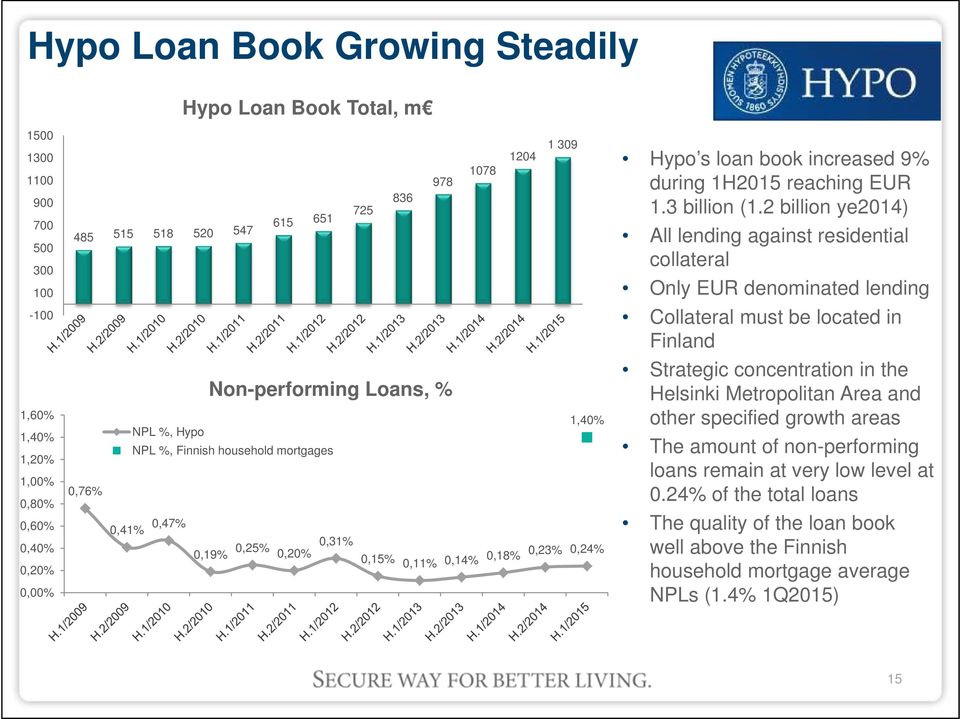 1H2015 reaching EUR 1.3 billion (1.