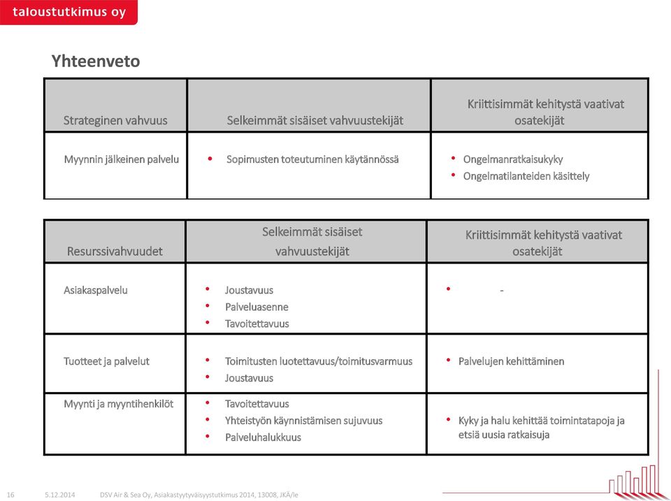 vaativat osatekijät Asiakaspalvelu Joustavuus Palveluasenne Tavoitettavuus - Tuotteet ja palvelut Toimitusten luotettavuus/toimitusvarmuus Joustavuus Myynti