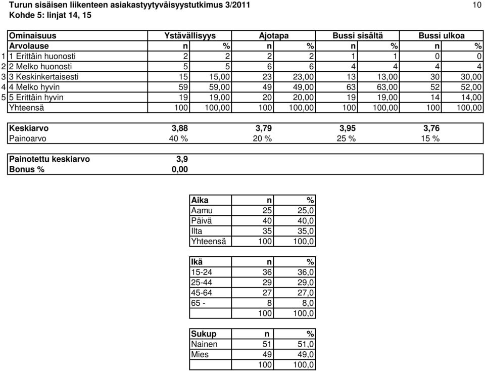 63 63,00 52 52,00 5 5 Erittäin hyvin 19 19,00 20 20,00 19 19,00 14 14,00 Yhteensä 0 0 0 0 Keskiarvo 3,88 3,79 3,95 3,76 Painoarvo 40 % 20 % 25 % 15 % Painotettu