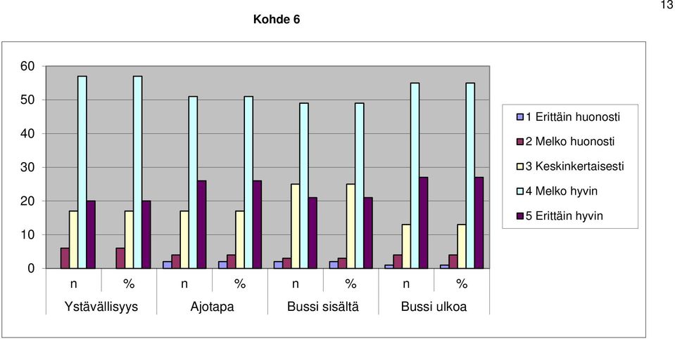Keskinkertaisesti 4 Melko hyvin 5