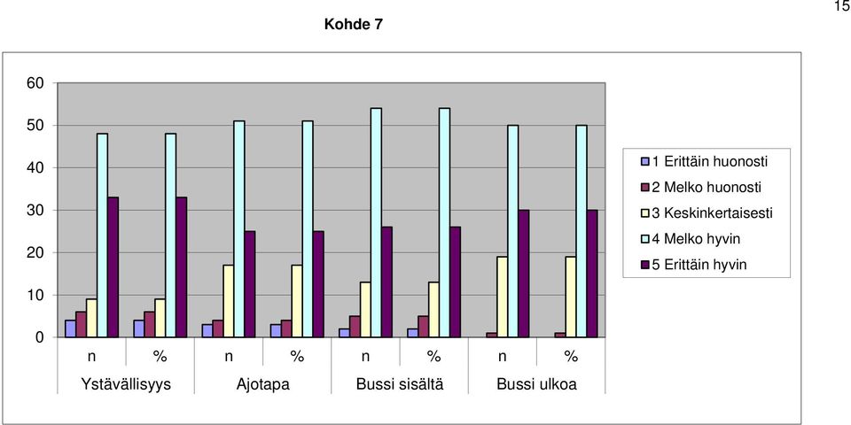 Keskinkertaisesti 4 Melko hyvin 5