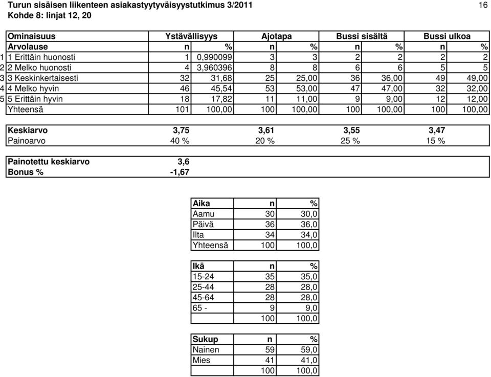 47,00 32 32,00 5 5 Erittäin hyvin 18 17,82 11 11,00 9 9,00 12 12,00 Yhteensä 101 100,00 0 0 0 Keskiarvo 3,75 3,61 3,55 3,47 Painoarvo 40 % 20 % 25 % 15 % Painotettu