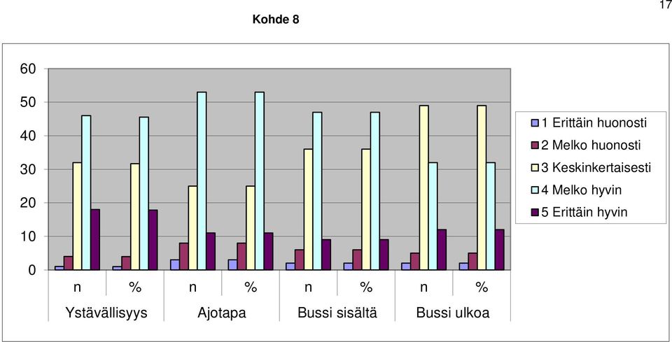Keskinkertaisesti 4 Melko hyvin 5