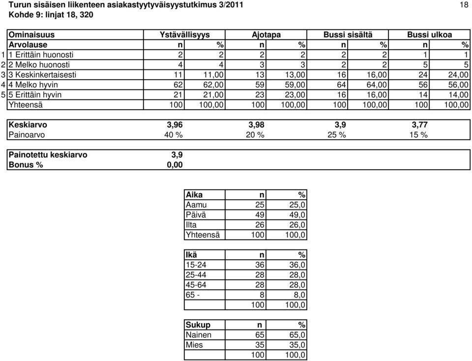 64 64,00 56 56,00 5 5 Erittäin hyvin 21 21,00 23 23,00 16 16,00 14 14,00 Yhteensä 0 0 0 0 Keskiarvo 3,96 3,98 3,9 3,77 Painoarvo 40 % 20 % 25 % 15 % Painotettu