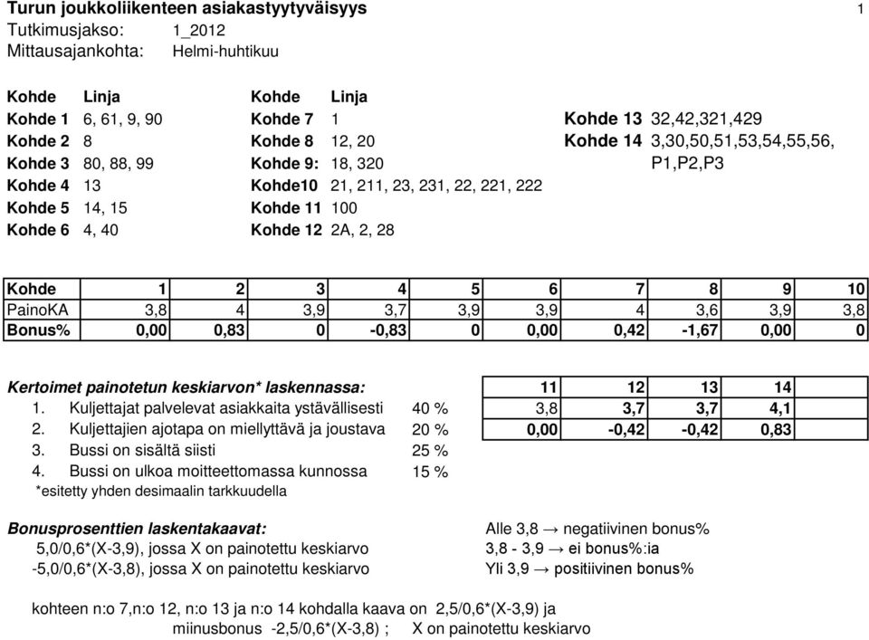 2 3 4 5 6 7 8 9 10 PainoKA 3,8 4 3,9 3,7 3,9 3,9 4 3,6 3,9 3,8 Bonus% 0,00 0,83 0-0,83 0 0,00 0,42-1,67 0,00 0 Kertoimet painotetun keskiarvon* laskennassa: 11 12 13 14 1.
