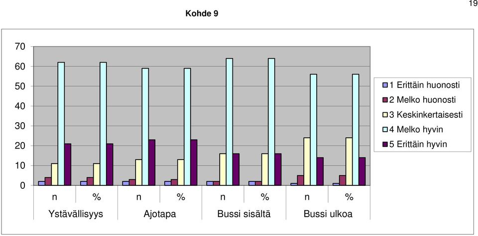 Keskinkertaisesti 4 Melko hyvin 5 Erittäin