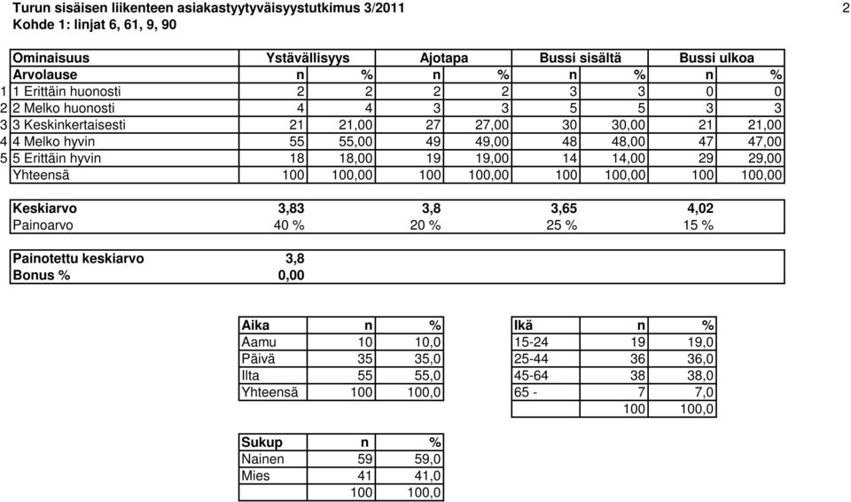 48 48,00 47 47,00 5 5 Erittäin hyvin 18 18,00 19 19,00 14 14,00 29 29,00 Yhteensä 0 0 0 0 Keskiarvo 3,83 3,8 3,65 4,02 Painoarvo 40 % 20 % 25 % 15 % Painotettu