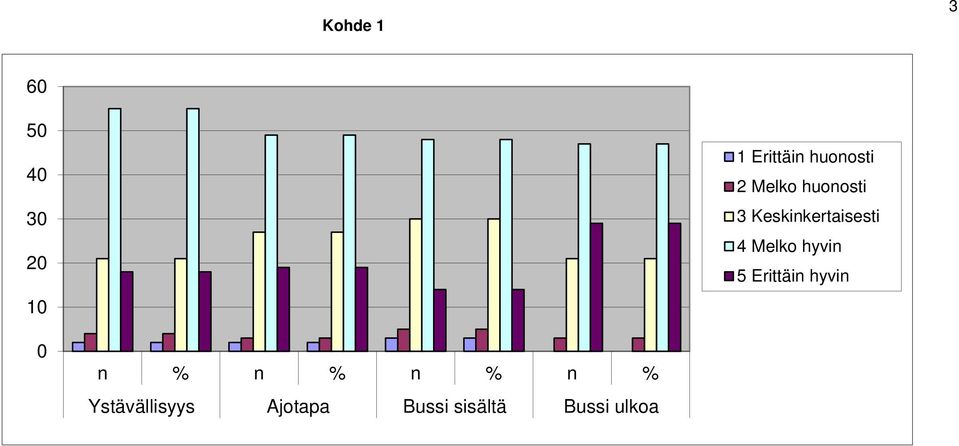Keskinkertaisesti 4 Melko hyvin 5