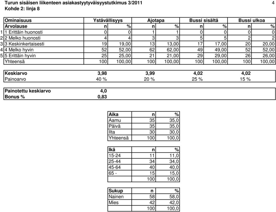 52 52,00 5 5 Erittäin hyvin 25 25,00 21 21,00 29 29,00 26 26,00 Yhteensä 0 0 0 0 Keskiarvo 3,98 3,99 4,02 4,02 Painoarvo 40 % 20 % 25 % 15 % Painotettu keskiarvo