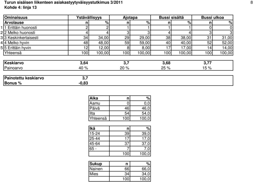 40 40,00 52 52,00 5 5 Erittäin hyvin 12 12,00 8 8,00 17 17,00 14 14,00 Yhteensä 0 0 0 0 Keskiarvo 3,64 3,7 3,68 3,77 Painoarvo 40 % 20 % 25 % 15 % Painotettu