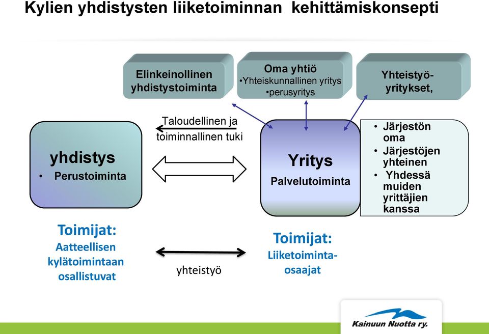 toiminnallinen tuki Yritys Palvelutoiminta Järjestön oma Järjestöjen yhteinen Yhdessä muiden