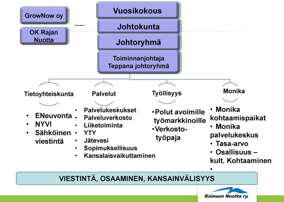 Liiketoiminta YTY Jätevesi Sopimuksellisuus Kansalaisvaikuttaminen Polut avoimille työmarkkinoille