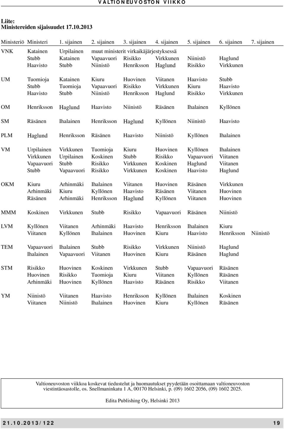 Tuomioja Katainen Kiuru Huovinen Viitanen Haavisto Stubb Stubb Tuomioja Vapaavuori Risikko Virkkunen Kiuru Haavisto Haavisto Stubb Niinistö Henriksson Haglund Risikko Virkkunen OM Henriksson Haglund