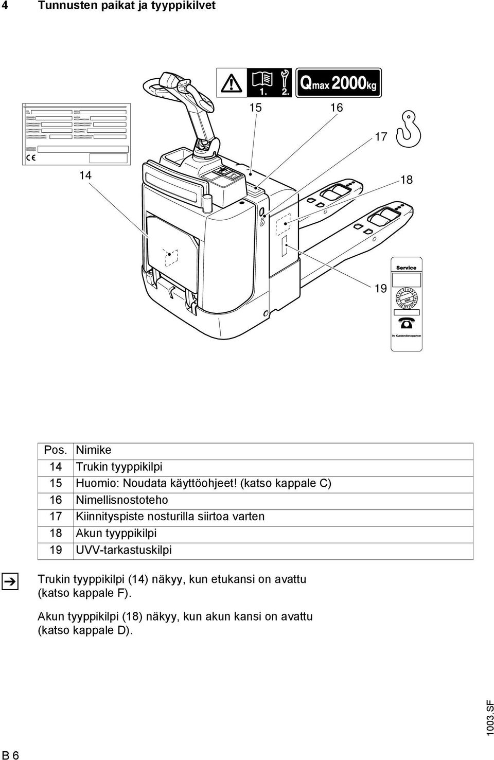(katso kappale C) 16 Nimellisnostoteho 17 Kiinnityspiste nosturilla siirtoa varten 18 Akun