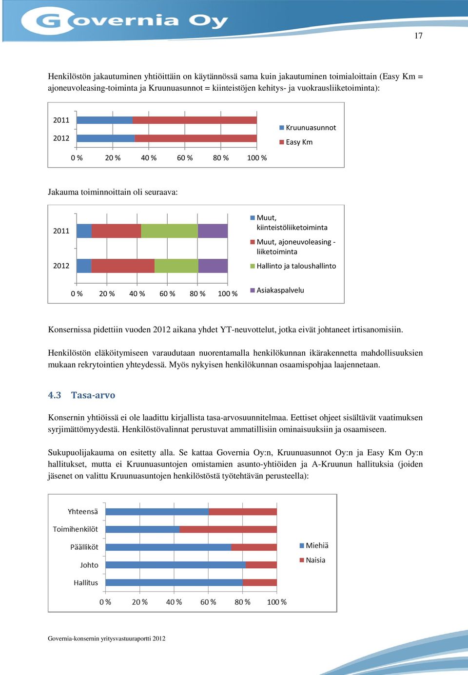 taloushallinto 0 % 20 % 40 % 60 % 80 % 100 % Asiakaspalvelu Konsernissa pidettiin vuoden 2012 aikana yhdet YT-neuvottelut, jotka eivät johtaneet irtisanomisiin.