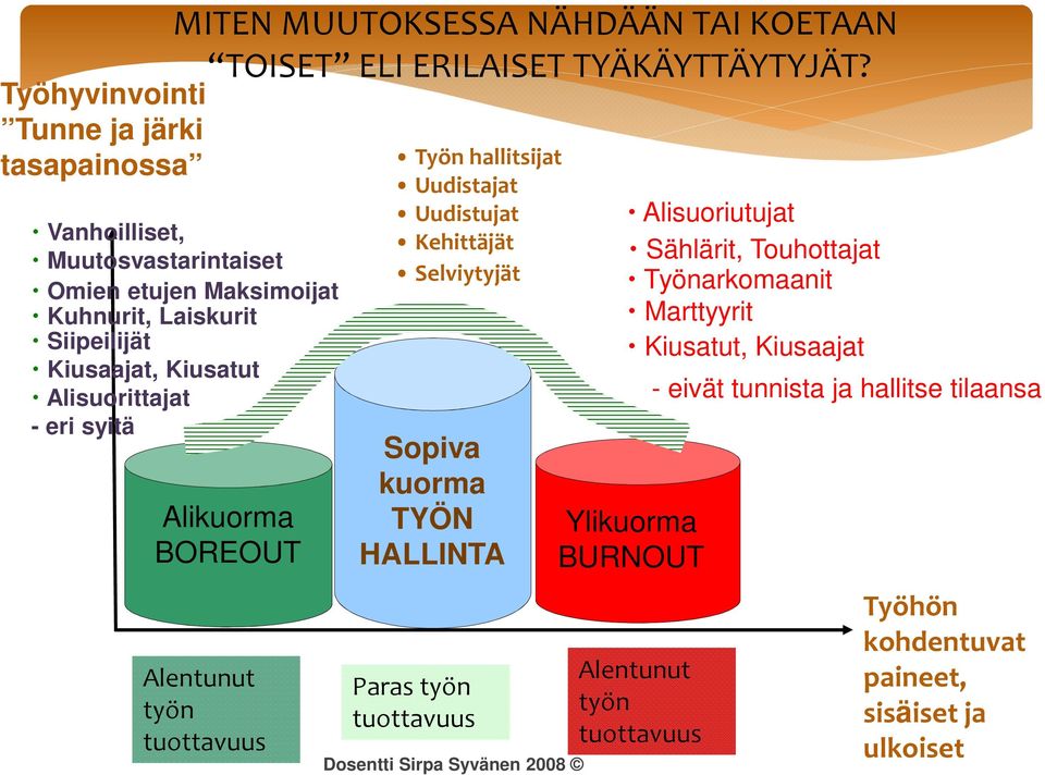 Alentunut työn tuottavuus Työn hallitsijat Uudistajat Uudistujat Kehittäjät Selviytyjät Sopiva kuorma TYÖN HALLINTA Paras työn tuottavuus Dosentti Sirpa Syvänen