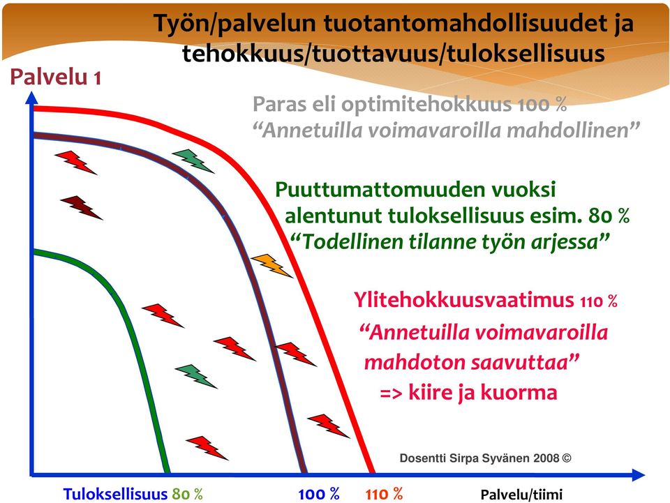 tuloksellisuus esim.