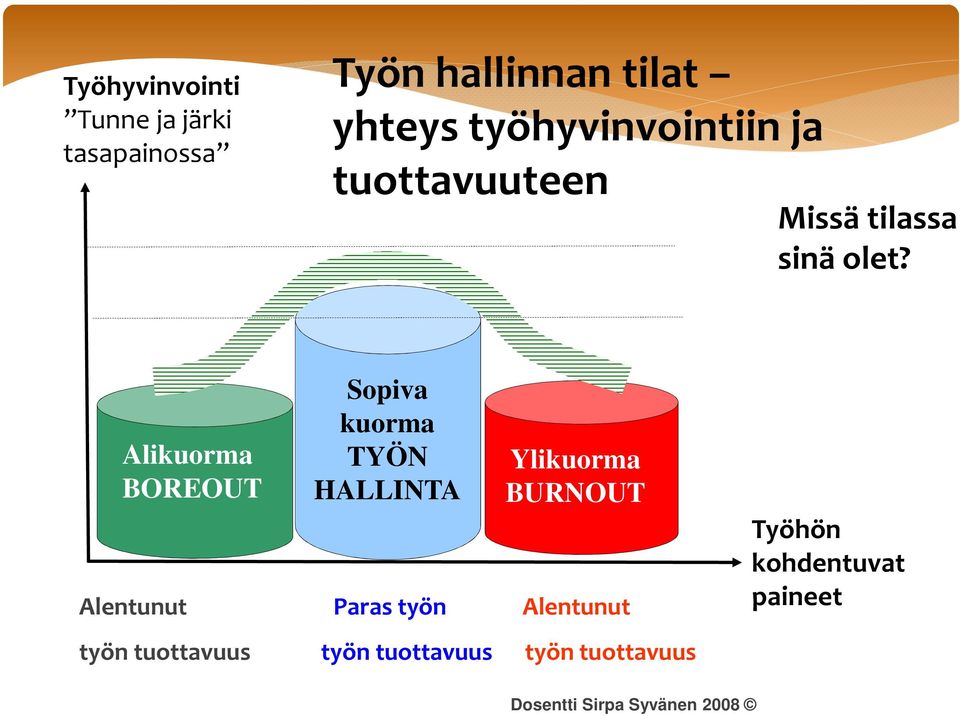 Alikuorma BOREOUT Sopiva kuorma TYÖN HALLINTA Ylikuorma BURNOUT Alentunut Paras