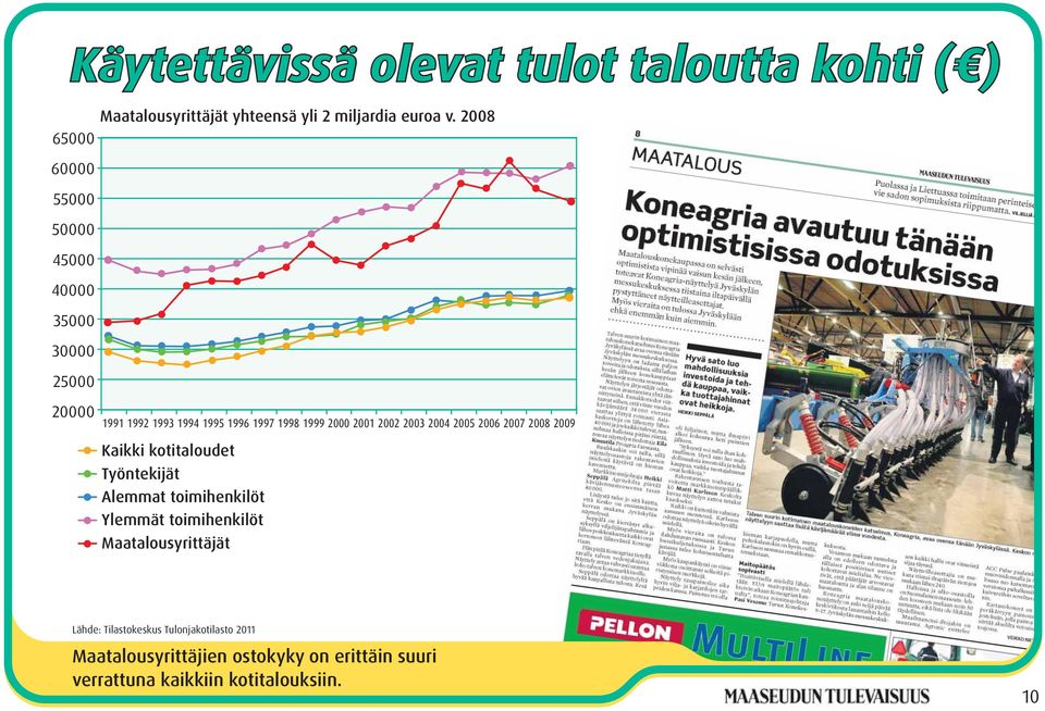 2004 2005 2006 2007 2008 2009 Kaikki kotitaloudet Työntekijät Alemmat toimihenkilöt Ylemmät toimihenkilöt Maatalousyrittäjät Lähde:
