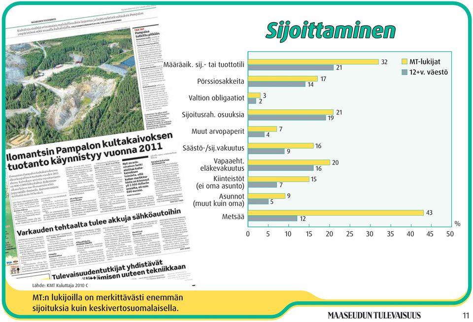 eläkevakuutus Kiinteistöt (ei oma asunto) Asunnot (muut kuin oma) Metsää % 0 5 10 15 20 25 30 35