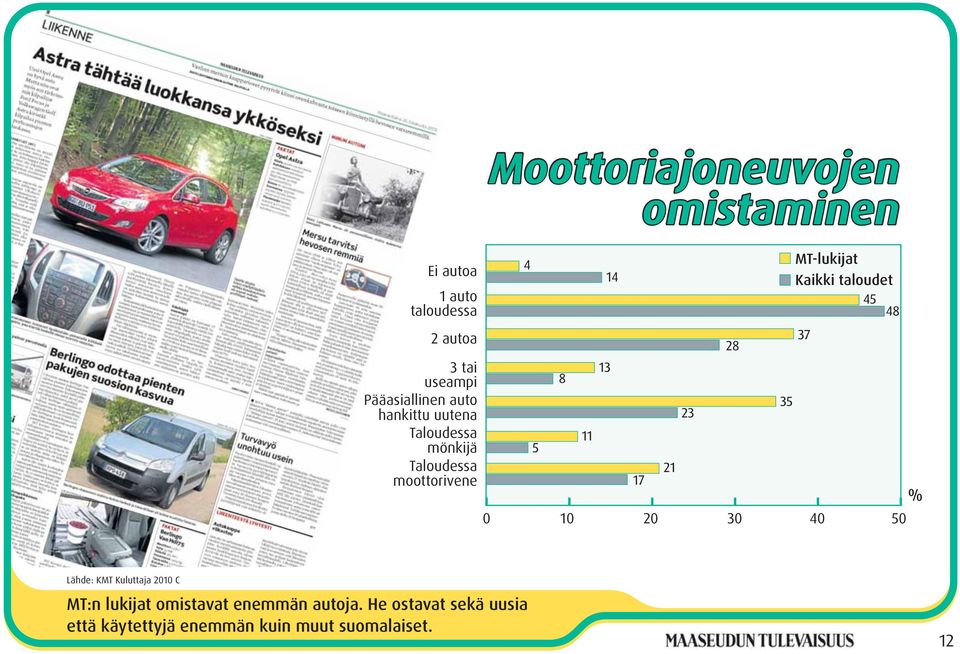 mönkijä Taloudessa moottorivene % 0 10 20 30 40 50 Lähde: KMT Kuluttaja 2010 C MT:n