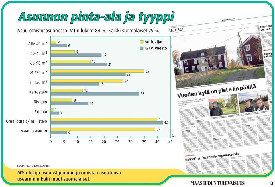 väestö 66-90 m 2 91-130 m 2 Yli 130 m 2 Kerrostalo Rivitalo Paritalo Omakotitalo/ erillistalo