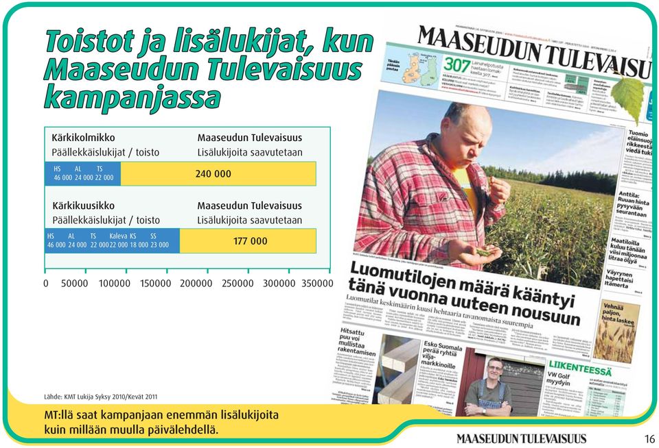 Lisälukijoita saavutetaan HS AL TS Kaleva KS SS 46 000 24 000 22 00022 000 18 000 23 000 177 000 0 50000 100000 150000 200000
