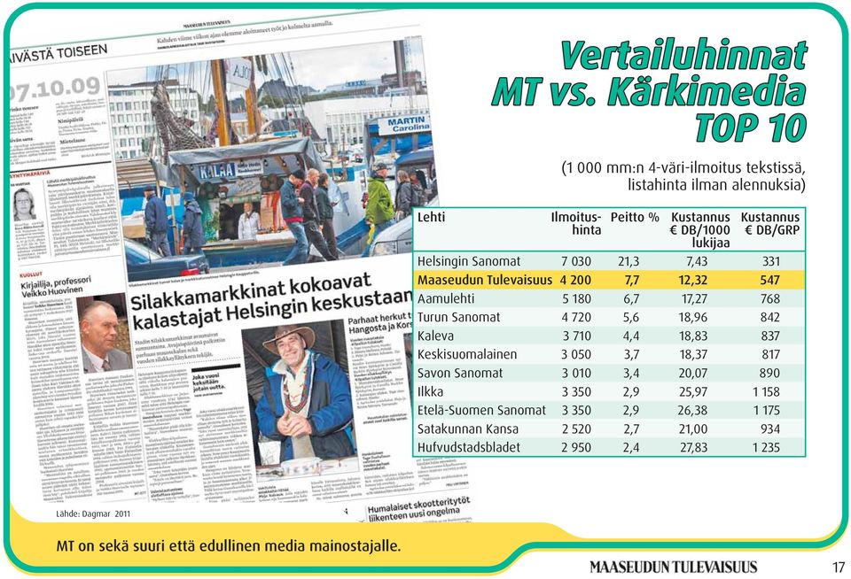 Helsingin Sanomat 7 030 21,3 7,43 331 Maaseudun Tulevaisuus 4 200 7,7 12,32 547 Aamulehti 5 180 6,7 17,27 768 Turun Sanomat 4 720 5,6 18,96 842 Kaleva 3 710 4,4