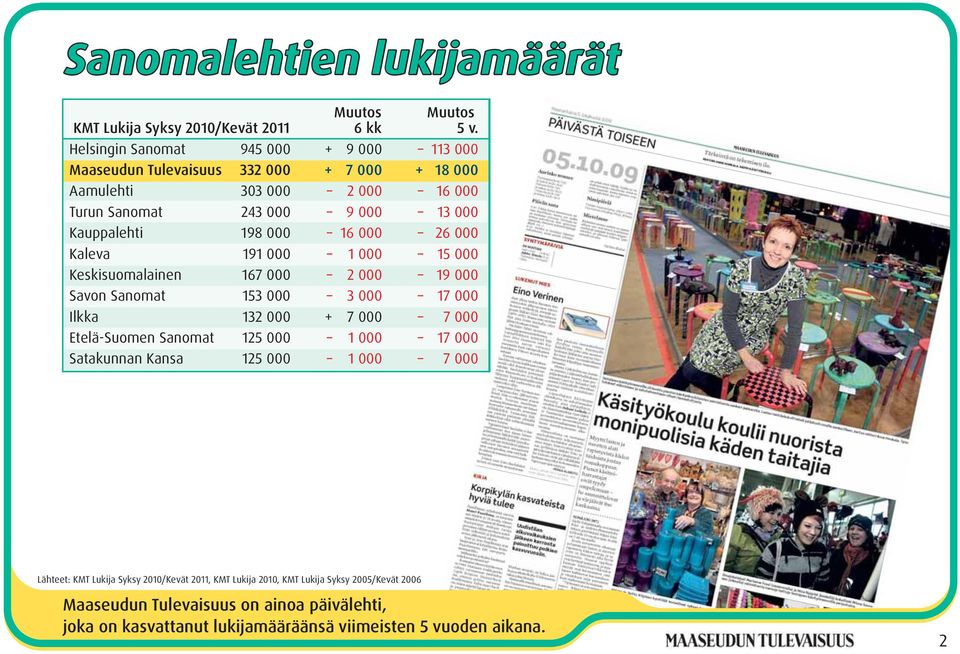 000 16 000 26 000 Kaleva 191 000 1 000 15 000 Keskisuomalainen 167 000 2 000 19 000 Savon Sanomat 153 000 3 000 17 000 Ilkka 132 000 + 7 000 7 000 Etelä-Suomen Sanomat